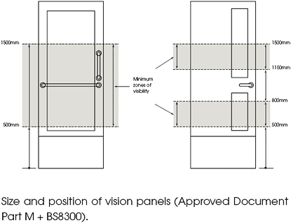 Position of Vision Panels Door